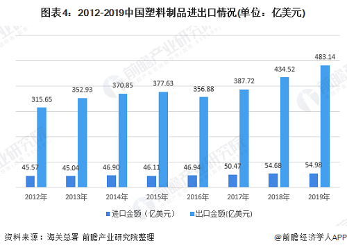 塑膠制品進(jìn)出口情況.png