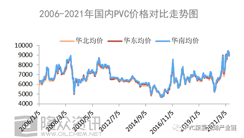 2006-2021年，PVC都經(jīng)歷了什么？